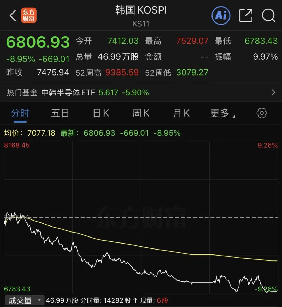 日股大跌1300点；韩国综指大跌9%，本月至今已累跌近20%！SK海力士暴跌15%，创纪录最大跌幅，三星电子跌逾10%丨日韩股市 (http://www.kingbaby.com.cn/) wap 第1张