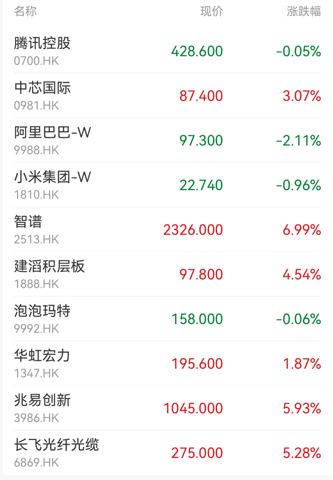 超3300只个股飘绿！存储芯片概念涨幅居前；贵金属领跌；智谱涨近7%｜开盘播报 (http://armanice.com/) wap 第2张