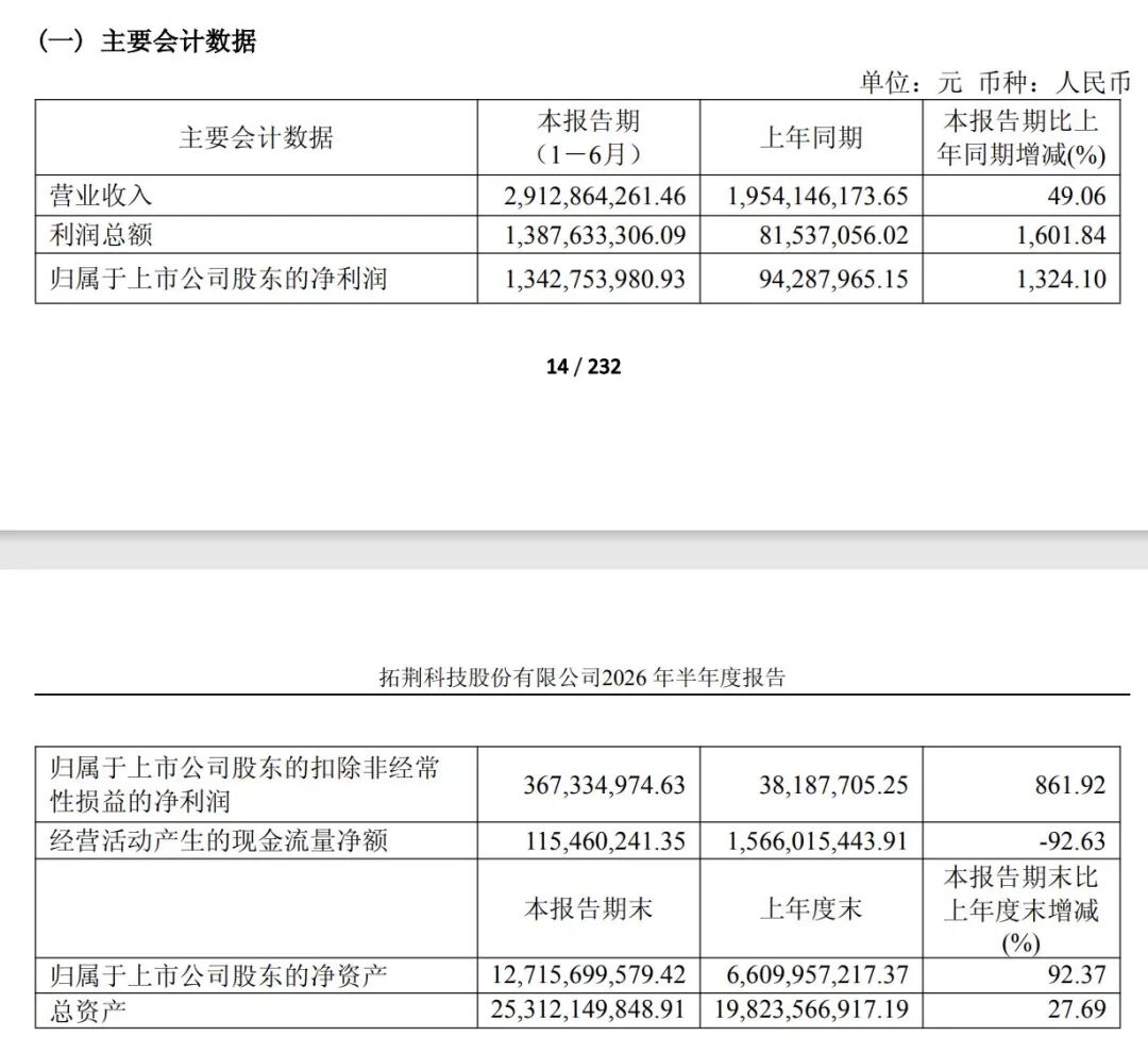 利好突袭！半导体“大牛股”发布“炸裂”业绩：净利暴增1324%！年内股价已翻倍，市值近2000亿元 (http://www.kingbaby.com.cn/) wap 第1张