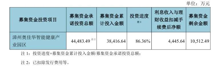 A股按摩器械龙头去年仅赚1227万元，却要分红6237万元，实控人4年累计可分近2亿元！耗时7年的募投项目宣告终止 (http://www.999law.cn/) caij 第6张