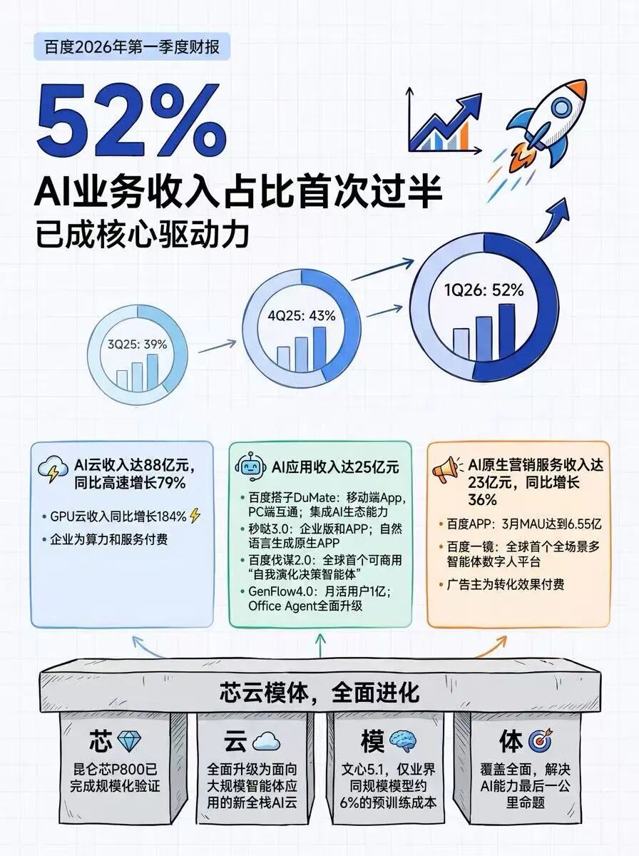 DAA时代来临：百度试图重写AI行业的价值坐标 (http://www.999law.cn/) sxw 第3张