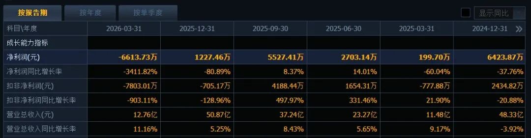 A股按摩器械龙头去年仅赚1227万元，却要分红6237万元，实控人4年累计可分近2亿元！耗时7年的募投项目宣告终止 (http://www.999law.cn/) caij 第3张