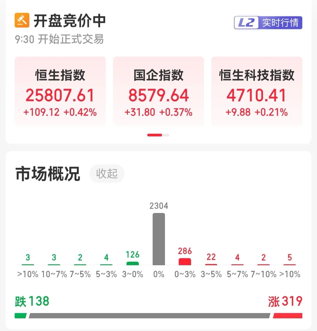 四大指数集体低开！黄金、数字货币板块走强，CRO、创新药方向领跌｜开盘播报 (http://www.kingbaby.com.cn/) wap 第2张