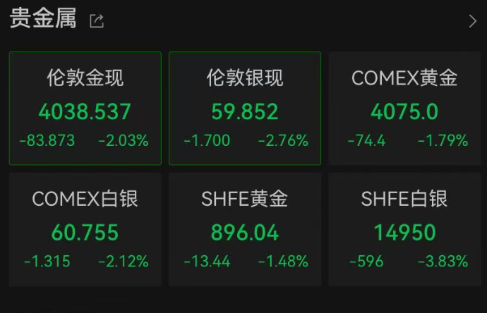 金价，跳水！金饰克价年内大跌超460元，金店店员：金价越跌，消费者就越谨慎！已有8家国际大行下调金价展望 (http://armanice.com/) wap 第2张