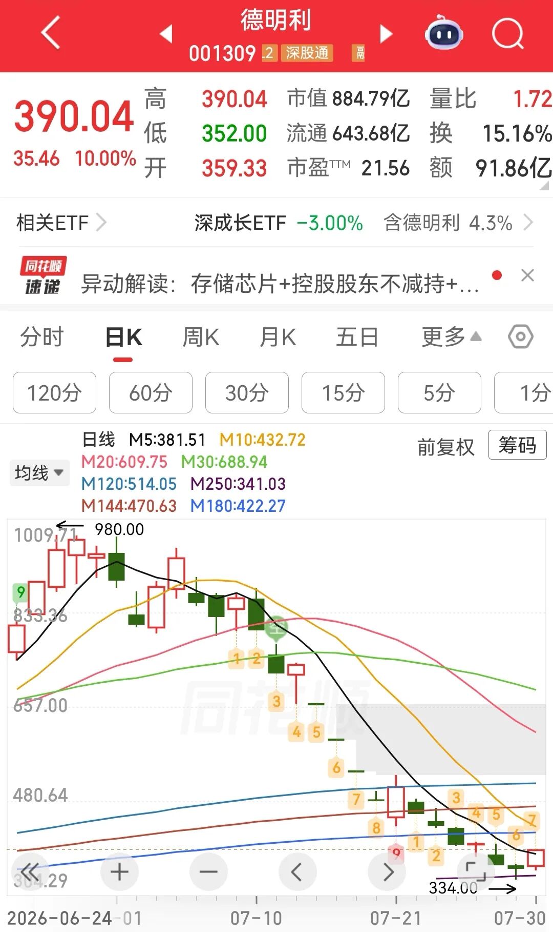 存储牛股德明利，涨停板 | 盘中速报 (http://www.kingbaby.com.cn/) wap 第1张