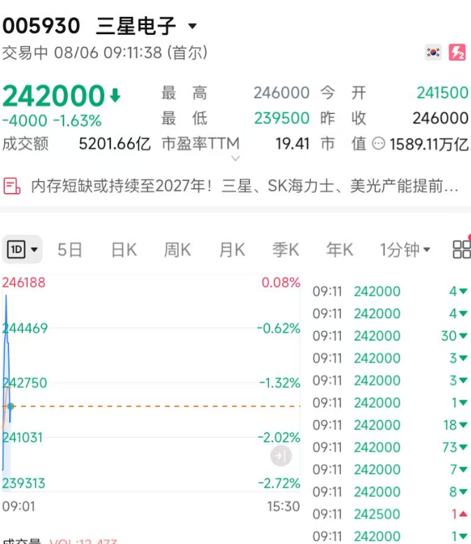 集体下挫！韩股跌1.74%，日股跌1.3%；SK海力士上冲后跳水，跌超5%，三星电子跌1.63%｜日韩股市 (http://www.kingbaby.com.cn/) wap 第2张