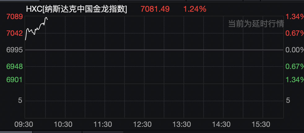 深夜，金银价突然直线拉升，中国金龙指数涨超1%！英伟达市值飙至5.3万亿美元，高通、英特尔、美光、AMD齐涨｜美股开盘 (http://www.pckjsb.cn/) caij 第5张