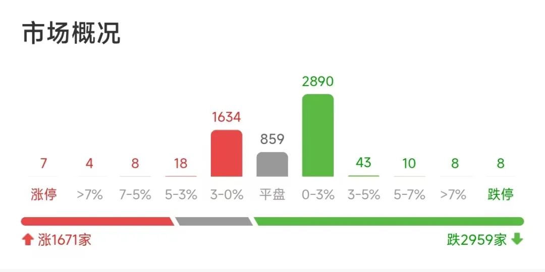 三大指数低开 AI审核概念涨停 港股科网股全线下跌 新股海致科技暴涨超200%
