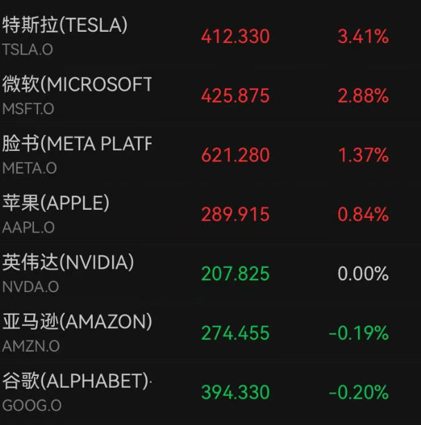 深夜，特斯拉大涨，苹果股价创历史新高，中概股多数走低！国际油价跳水，金银拉升，加密货币超11万人爆仓丨美股开盘 (http://www.photoreceiver.com/) newsx 第1张