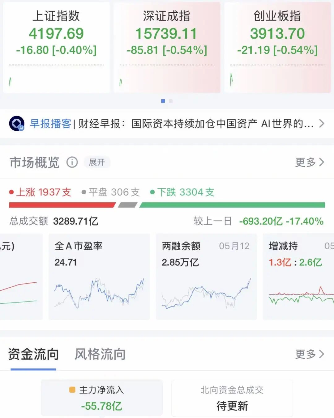 A股全线低开，超3300只个股下跌！电力板块爆发，多股涨停，芯片股走弱！港股下跌，科网股普跌丨开盘播报 (http://www.photoreceiver.com/) newsx 第1张