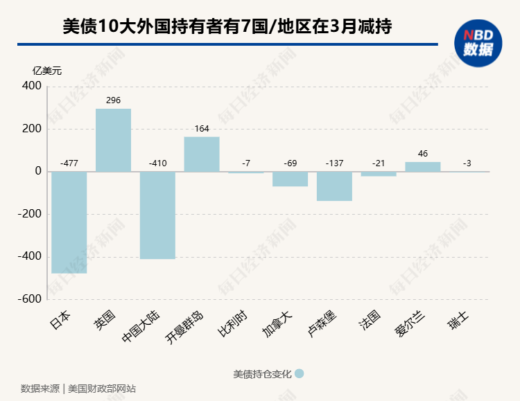 多国狂抛美债，日本抛477亿美元，土耳其几乎清空！抛售潮提前为凯文·沃什按下“加息键”：美联储年内加息概率逼近70% (http://www.kingbaby.com.cn/) wap 第7张