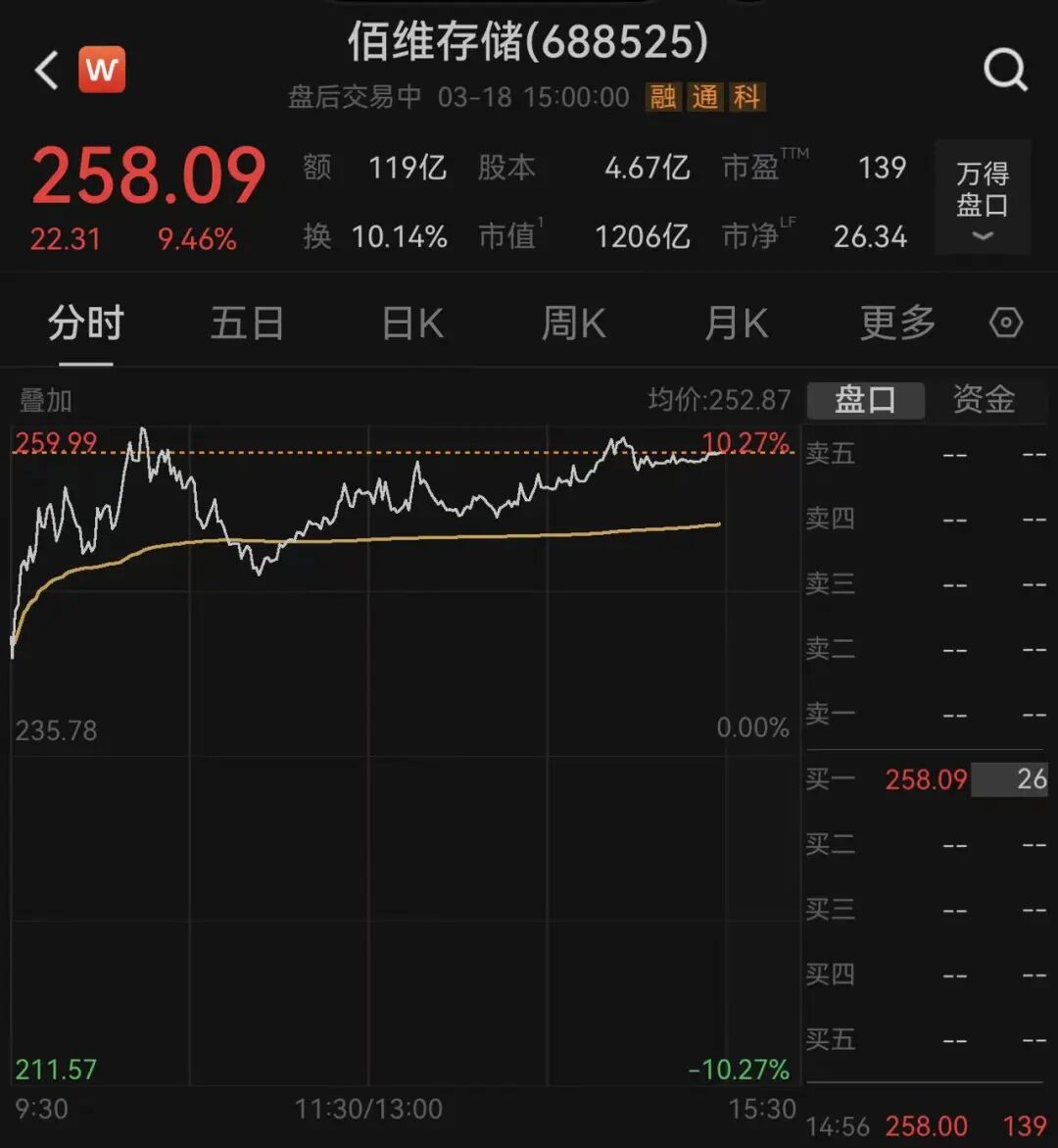 沪指尾盘拉升三大股指全部飘红CPO、存储芯片概念股爆发佰维存储再创历史新高两只腾讯概念股20cm涨停｜A股收盘(图6)