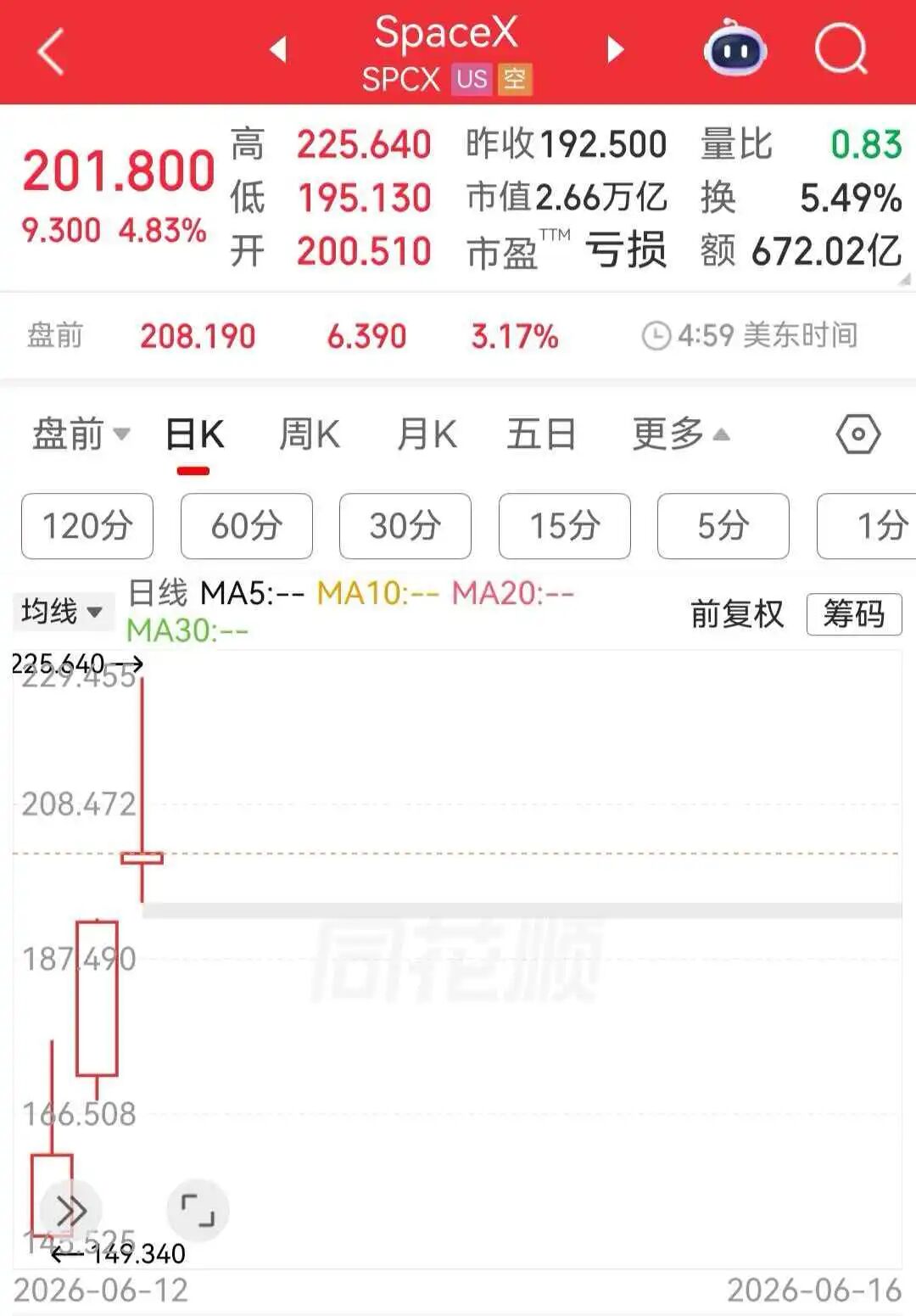 市值超过亚马逊后，SpaceX盘前还在涨！韩国散户赚大了：上市首日净买入8亿美元 (http://www.kingbaby.com.cn/) wap 第1张