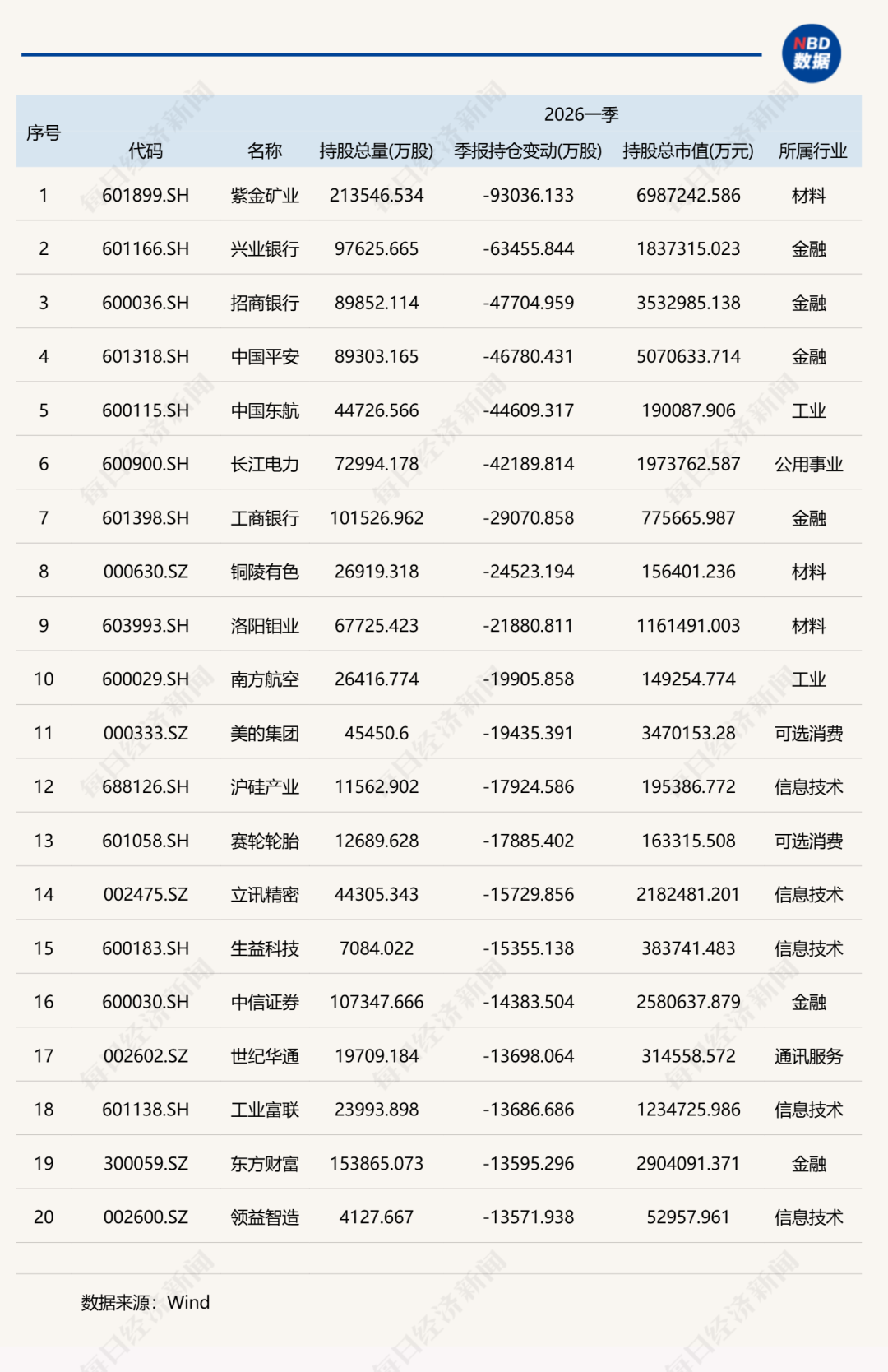 一季度基金重仓股，名单公布！ (http://www.photoreceiver.com/) 财经 第5张