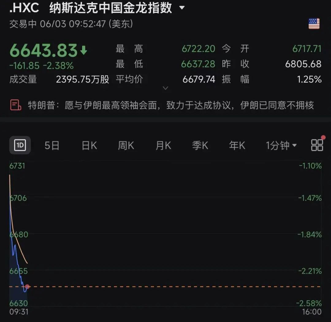 美股三大指数齐跌，中国金龙指数跌超2%！英特尔涨超5%；黄仁勋一句话，Marvell还在涨！加密货币持续下跌，超26万人爆仓｜美股开盘 (http://www.kingbaby.com.cn/) wap 第4张