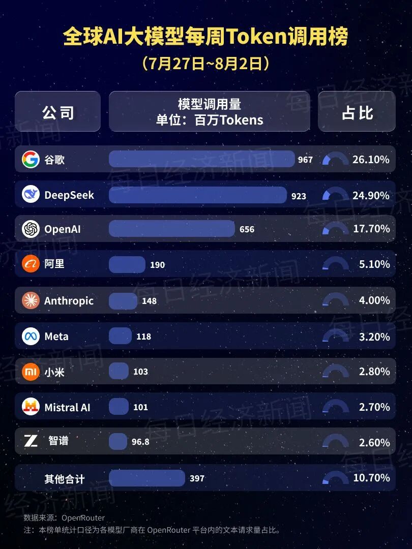 前五全是中国产品！中国AI大模型调用量连续十四周领跑：DeepSeek-V4-Flash登顶，小米MiMo-V2.5退居第二，GPT-5.6 Luna降价80%后登上榜单 (http://www.kingbaby.com.cn/) wap 第1张