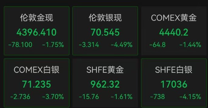 深夜，利空突袭！美股全线下跌，纳指跌超500点，芯片股大跳水，英伟达跌超3%，英特尔跌近7%！中概股普跌，黄金白银走低｜美股开盘 (http://armanice.com/) wap 第4张
