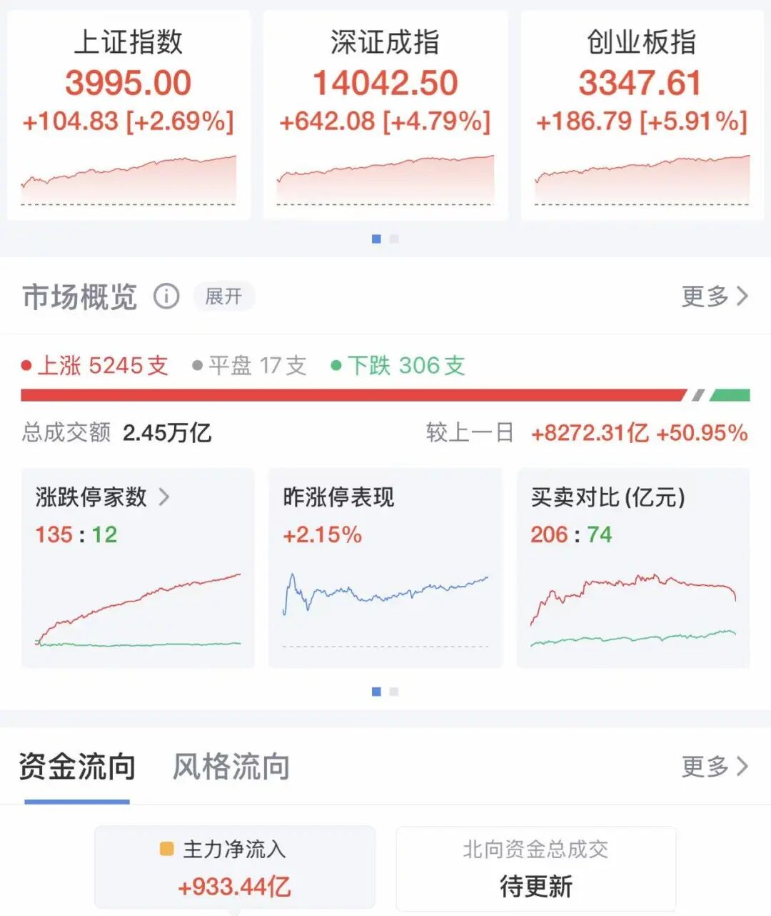 集体大涨！沪指涨超100点逼近4000点，创业板指涨近6%，超5200只个股上涨！黄金股大涨，“三桶油”齐跌 |A股收盘 (http://www.photoreceiver.com/) wap 第1张