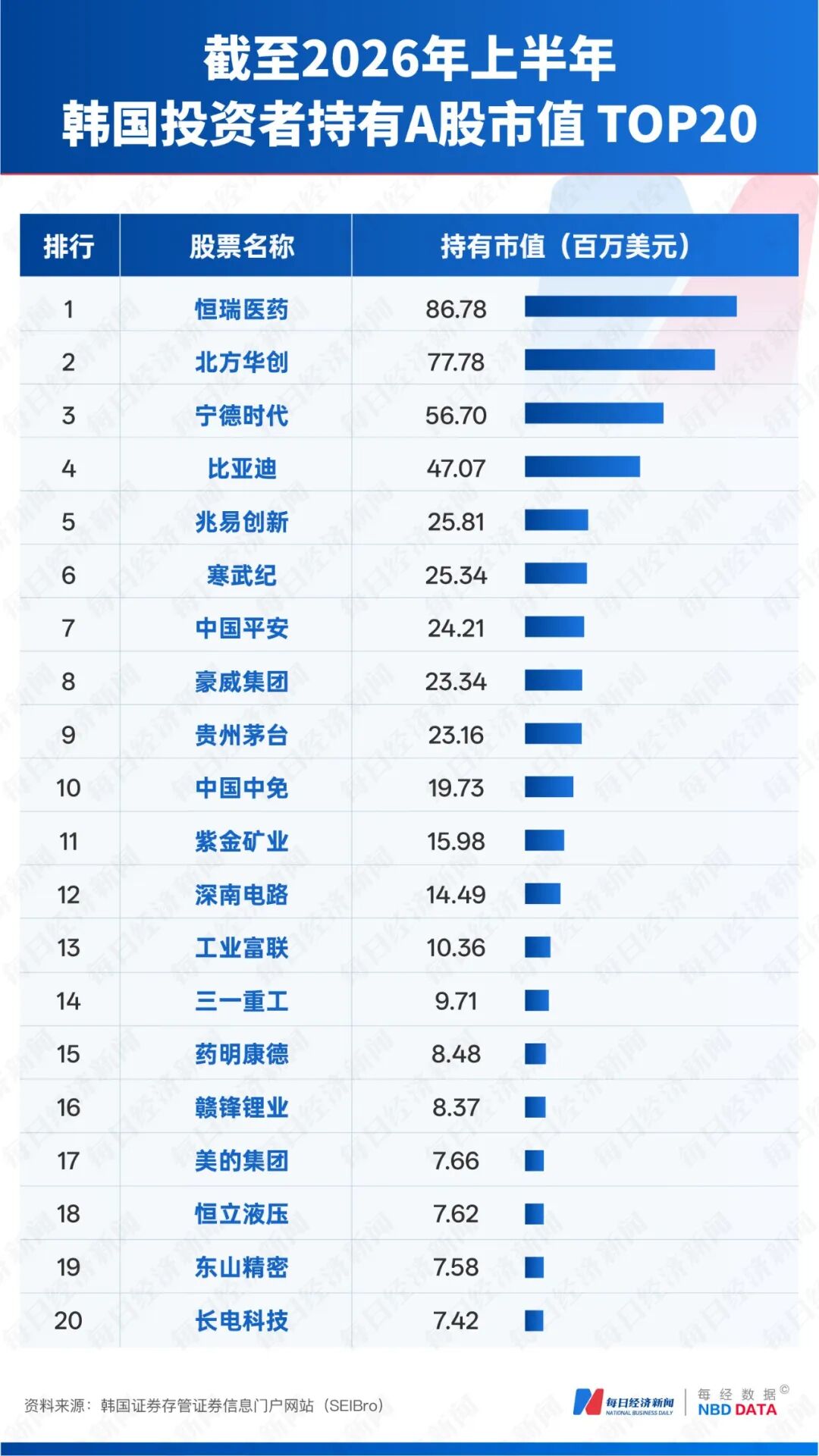 韩国股民押注中国AI，半年28亿美元“扫货”：A股北方华创、寒武纪遭抢购，港股中芯国际、MiniMax受追捧！渣打：外资态度“发生根本变化” (http://www.kingbaby.com.cn/) wap 第5张