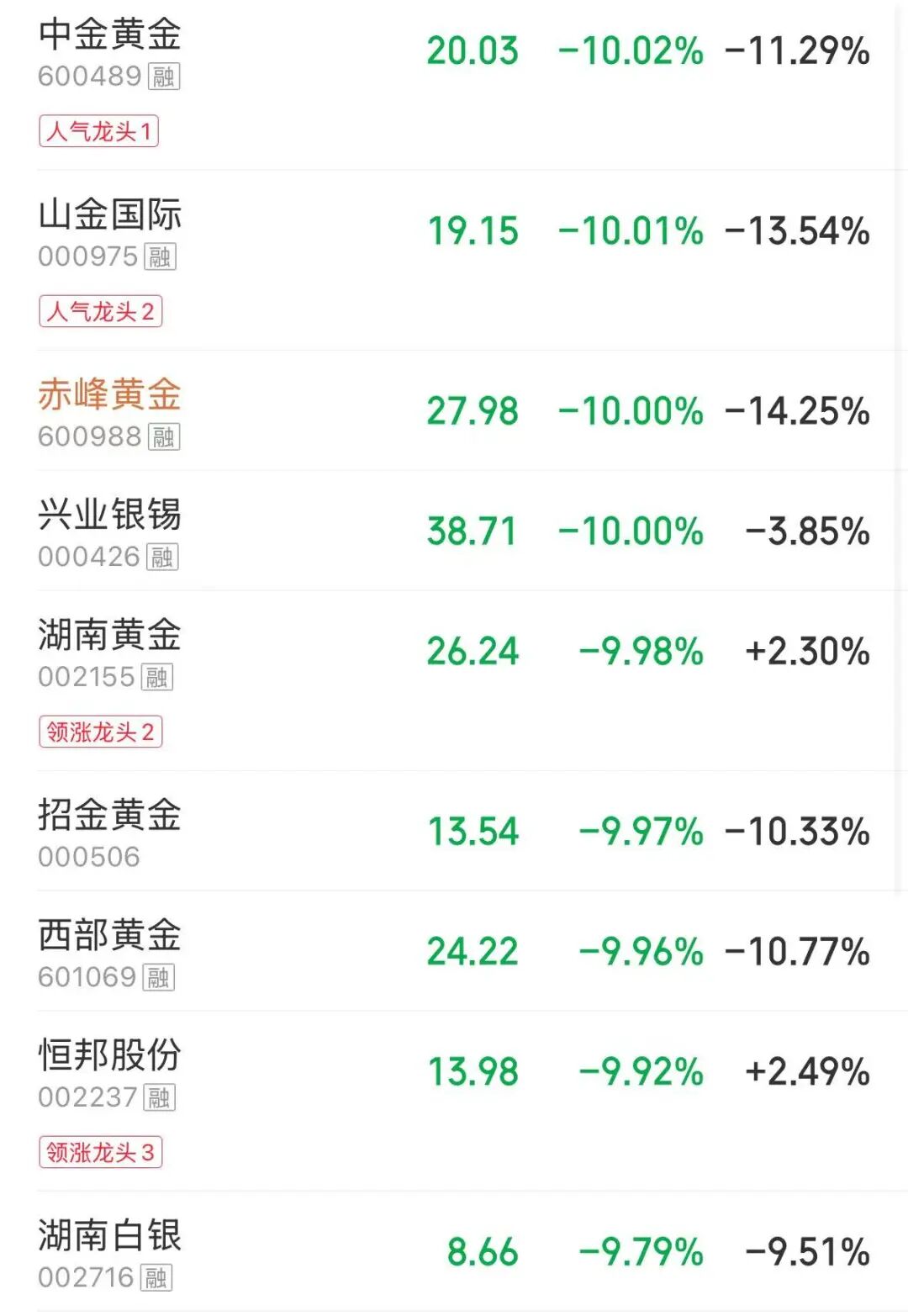 黄金白银，双双大跌：金价跌破4100美元，白银跌破62美元！事关金银投资，多家银行大幅收紧 | 金银价格 (http://armanice.com/) wap 第2张