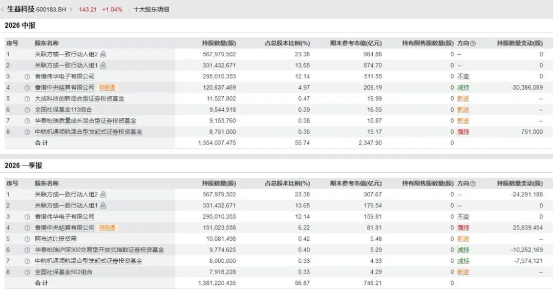 600183，上半年净利润同比增超130%！年内股价已翻倍，中东主权财富基金退出前十大股东 (http://www.kingbaby.com.cn/) wap 第7张