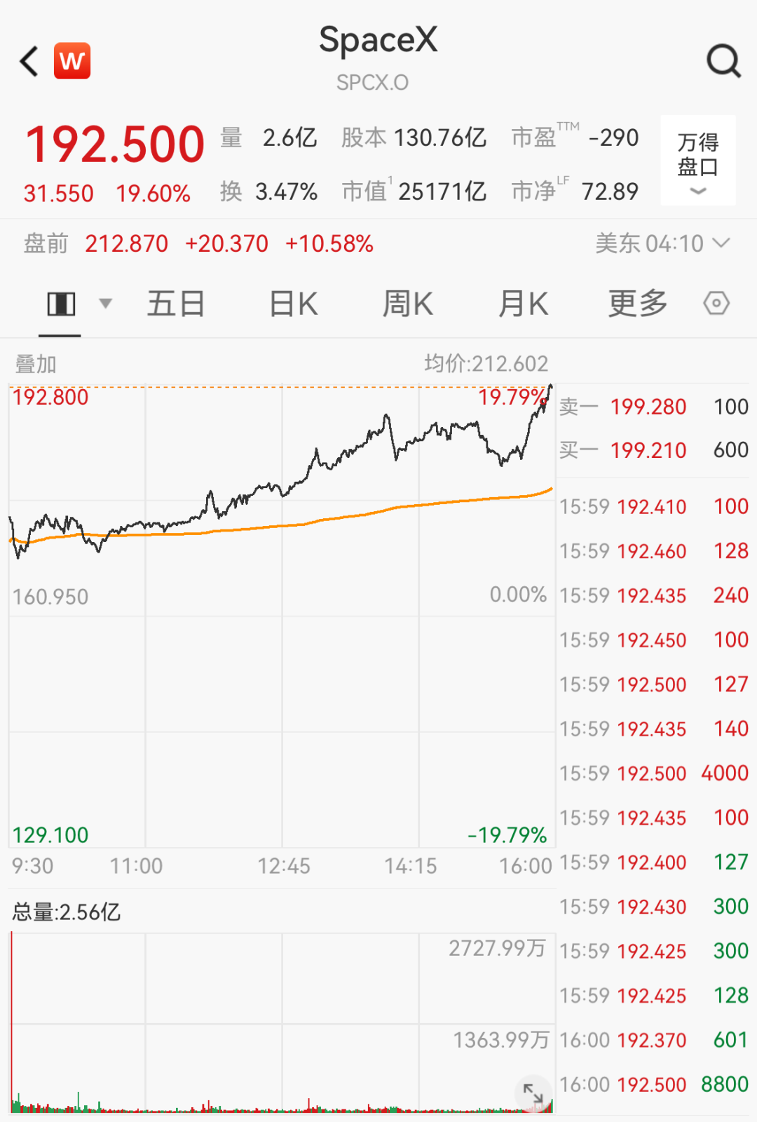 大涨、大涨、再大涨！SpaceX上市连涨三天，马斯克身家1.3万亿美元≈8.8个巴菲特 (http://www.kingbaby.com.cn/) wap 第1张