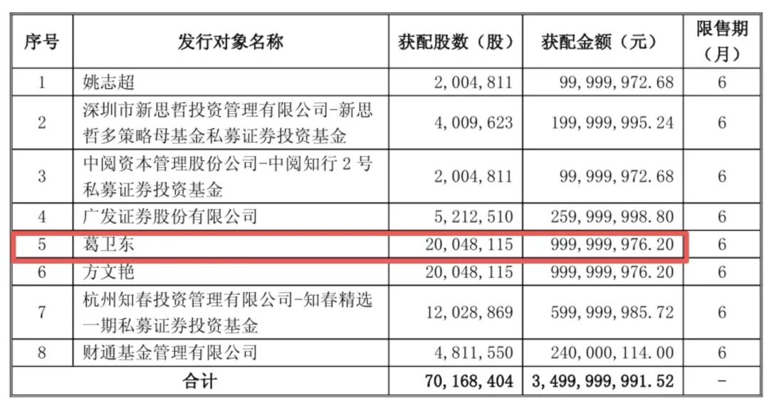 葛卫东章建平各注资10亿重仓汽车股 华为合作助力股价两年翻三倍