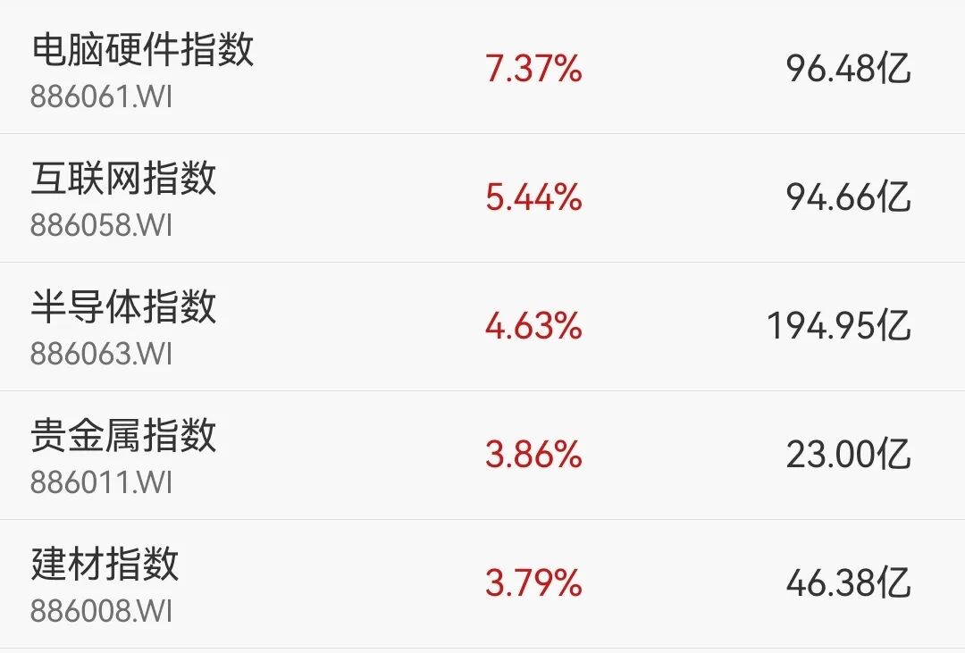A股大涨，超3800只个股上涨，成交额破3万亿元！算力和存储芯片概念爆发，油气板块调整丨A股收盘 (http://www.999law.cn/) caij 第1张