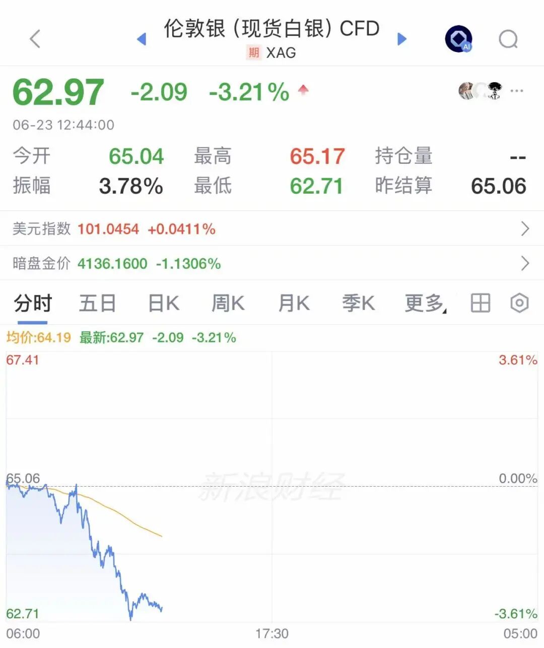 金价银价，突然跳水！ (http://www.kingbaby.com.cn/) wap 第2张