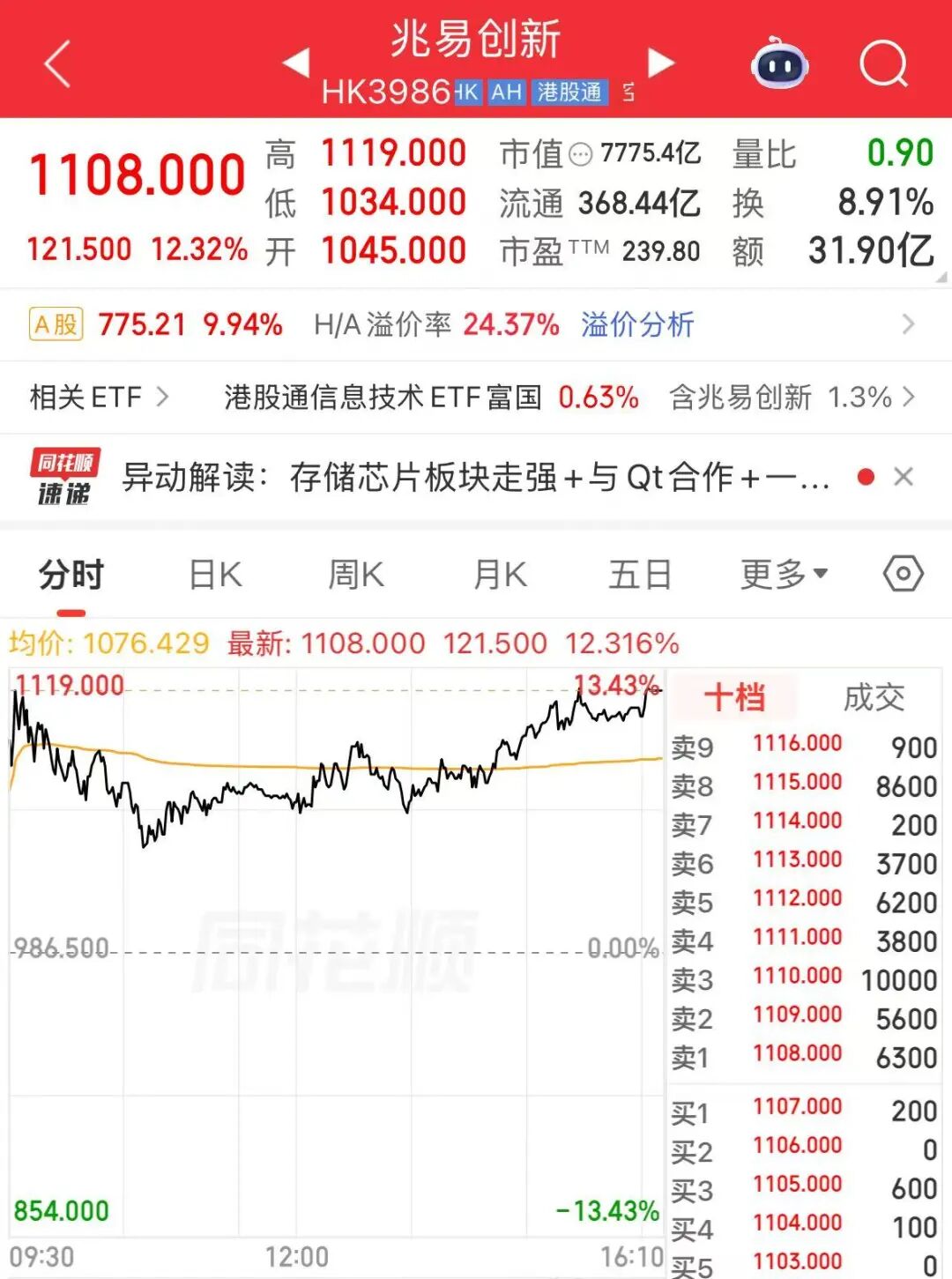 恒指、恒科同绿，存储概念股逆势爆发，兆易创新涨超12% ，智谱涨超8% | 港股收盘 (http://armanice.com/) wap 第3张