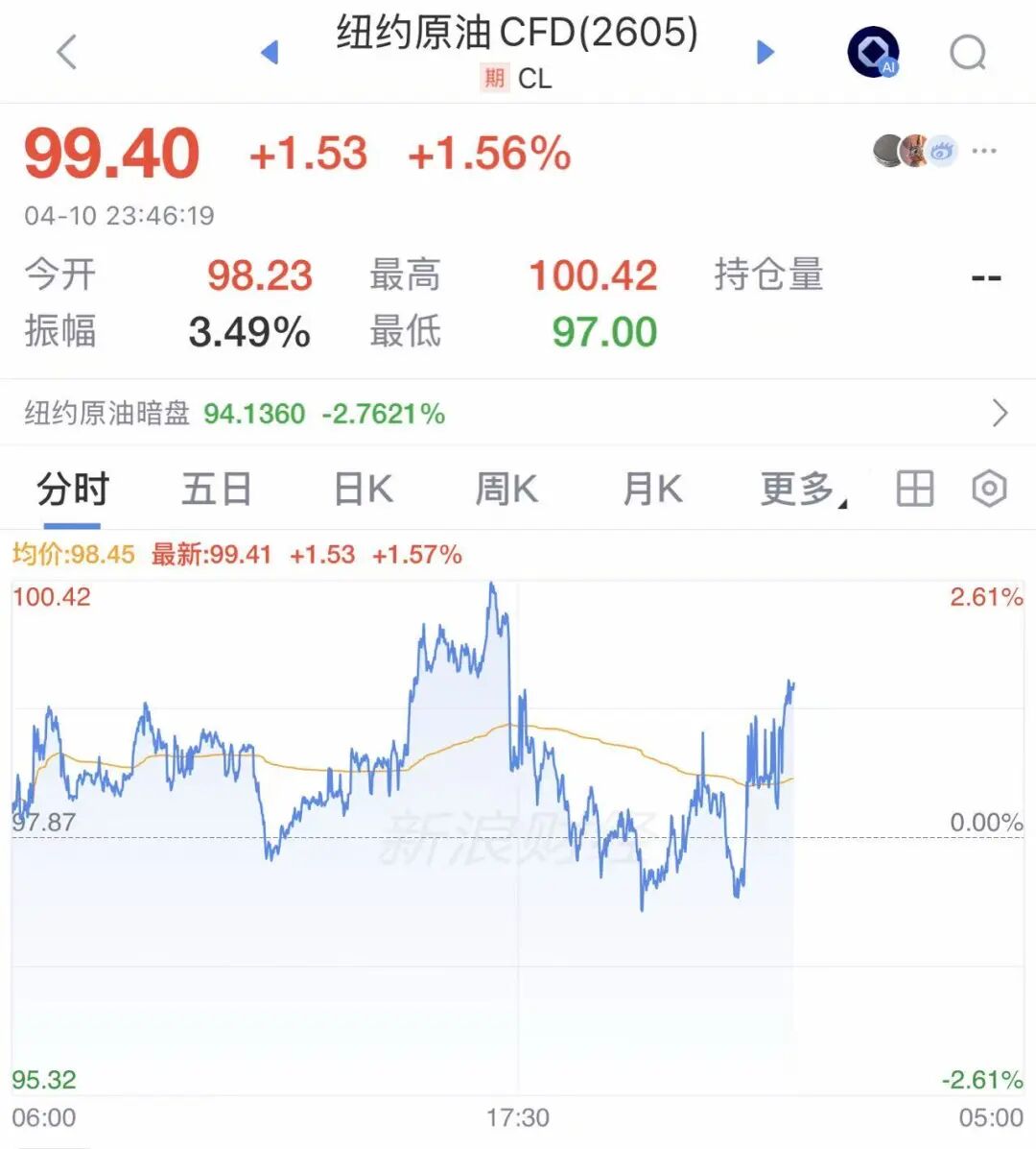 突然大涨，超13万人爆仓！ (http://www.photoreceiver.com/) wap 第1张