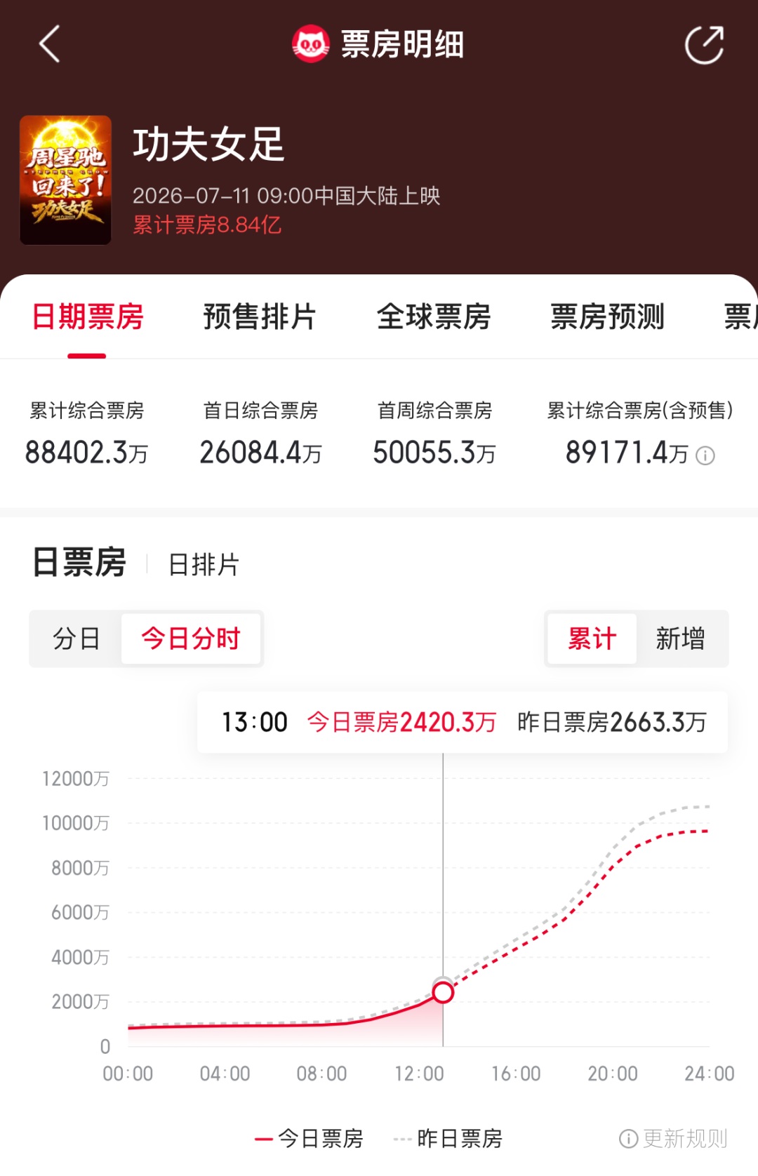 多地影院证实：《功夫女足》明日将更换优化版片源！王晶：这是周星驰近10年拍得最好的戏；票房已超8.8亿元 (http://www.kingbaby.com.cn/) wap 第4张