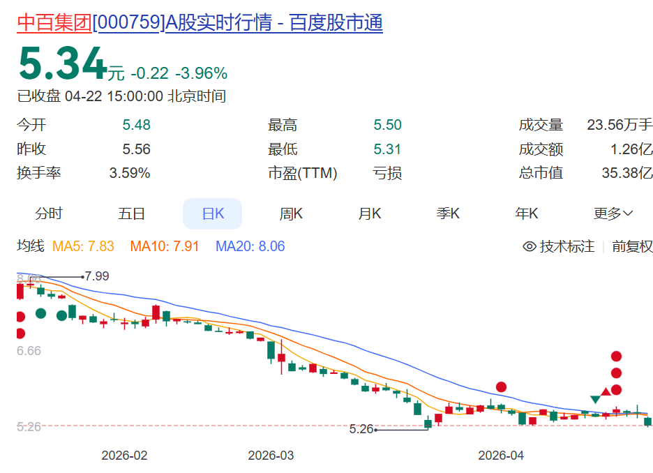 连亏5年，越亏越多！知名超市学胖东来效果不佳，去年关店414家，巨亏9.57亿元，最新市值仅35亿元 (http://www.kingbaby.com.cn/) 财经 第7张