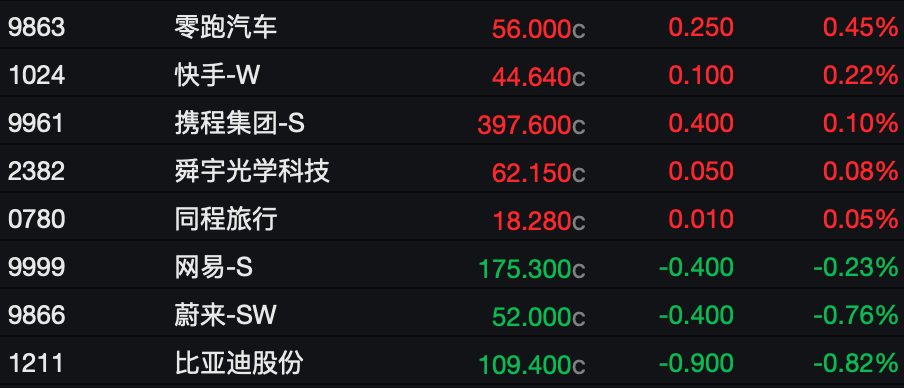 港股科网股普涨，百度涨超3%，京东涨超2%；泡泡玛特大涨6%，段永平再次买入，自称“很久没有这种兴奋感了”｜港股收盘 (http://www.photoreceiver.com/) caijing 第3张