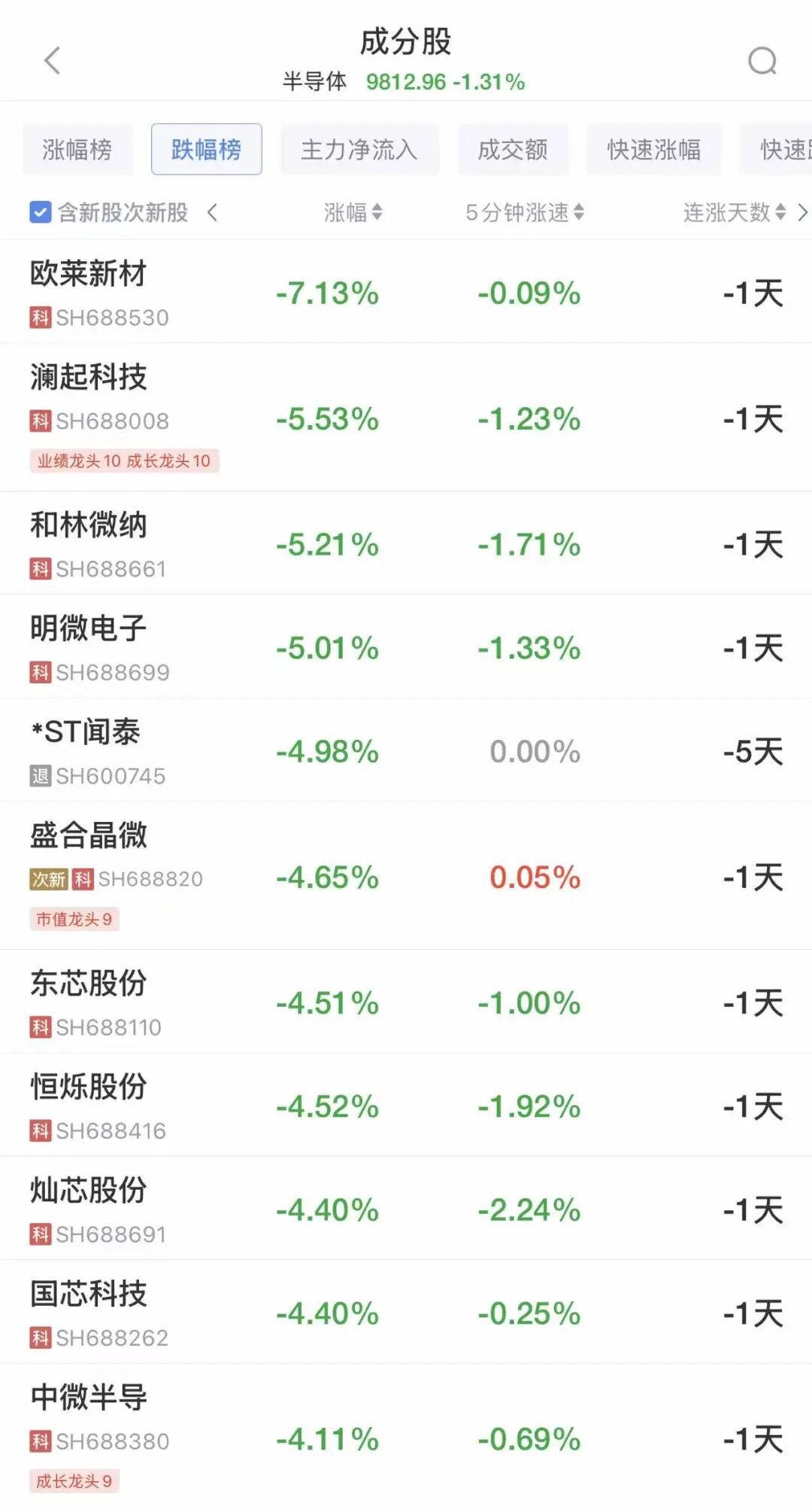 A股高开后转绿，超3700只个股下跌，半导体普跌，黄金股走强！港股上涨，快手涨超6%，腾讯、阿里、小米齐涨丨开盘播报 (http://www.kingbaby.com.cn/) wap 第1张