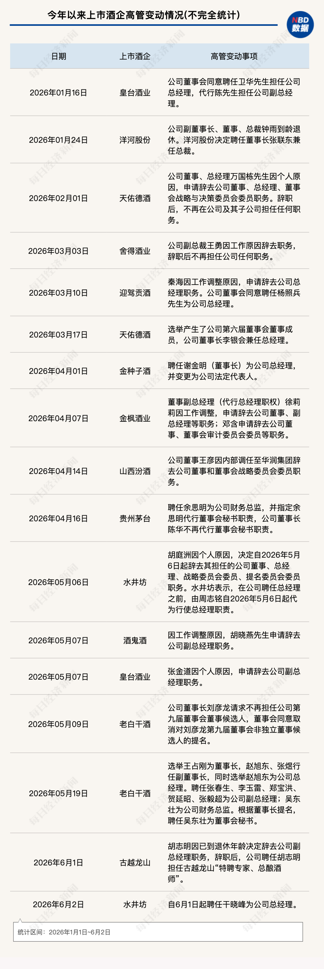 业绩遇冷，年内10余家上市酒企高管变动，多家酒企“换帅” (http://www.kingbaby.com.cn/) wap 第1张