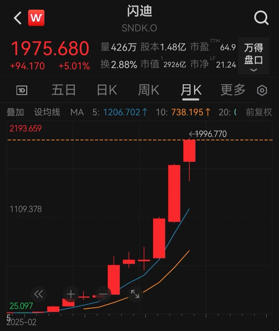 人类史上最大IPO，开盘暴涨！美股太空股跳水；闪迪涨超5%，再创历史新高；金银、油价下跌｜美股开盘 (http://www.kingbaby.com.cn/) wap 第2张