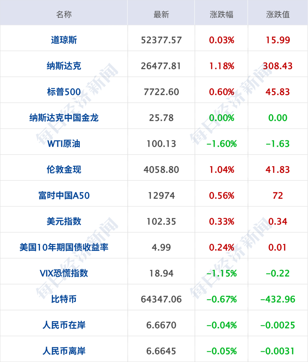 突发,美军开火;多国联军,发动空袭;霍尔木兹海峡大消息,油轮起火;特朗普称美国已经击败伊朗;美股集体上涨,国际油价下跌丨每经早参 wap 第8张-婴之杰 突发,美军开火;多国联军,发动空袭;霍尔木兹海峡大消息,油轮起火;特朗普称美国已经击败伊朗;美股集体上涨,国际油价下跌丨每经早参 (http://www.kingbaby.com.cn/) wap 第8张