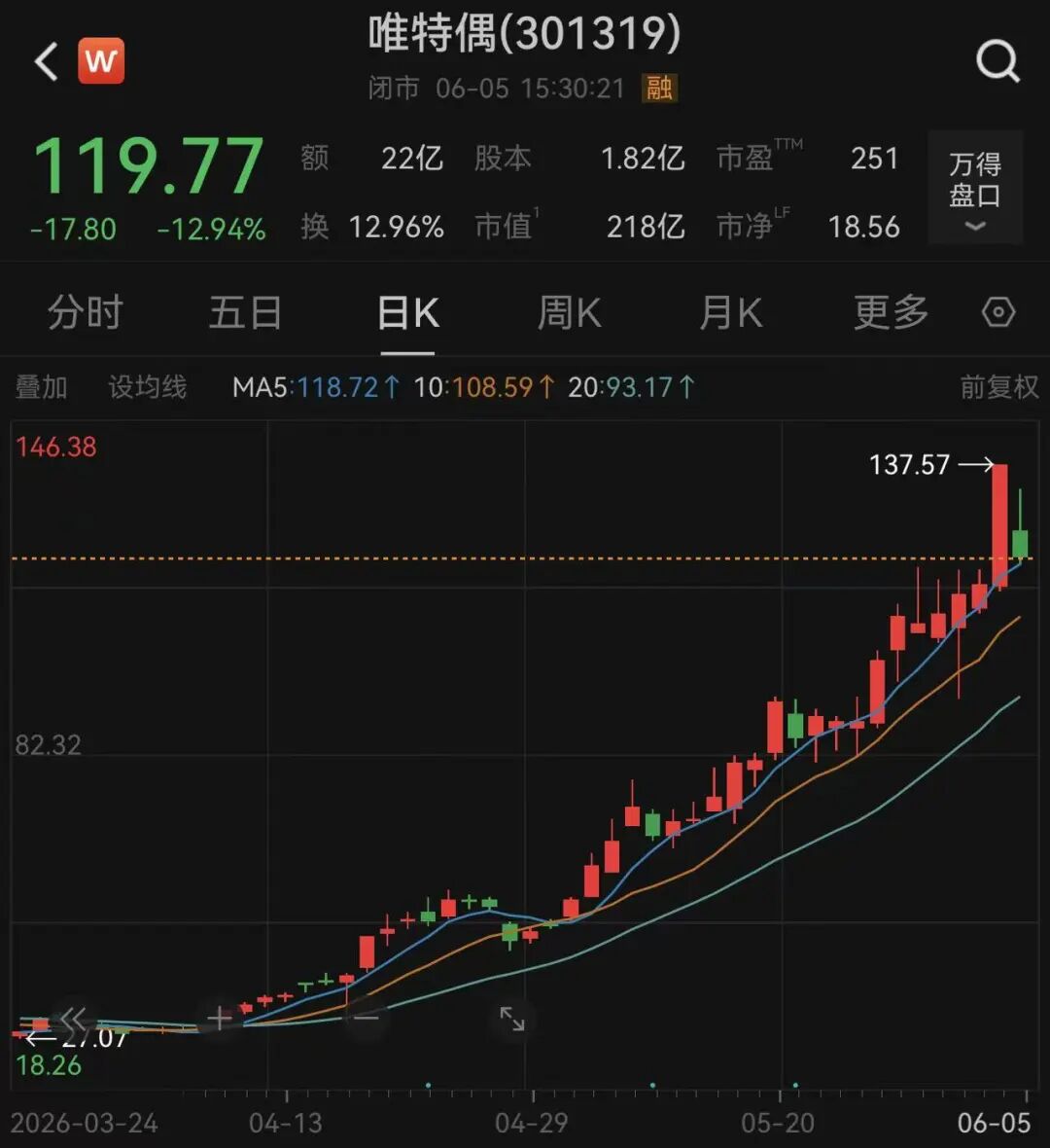2个月暴涨近400％，大牛股紧急公告：热门概念营收均不足1%！重要股东已高位套现 (http://www.kingbaby.com.cn/) wap 第3张