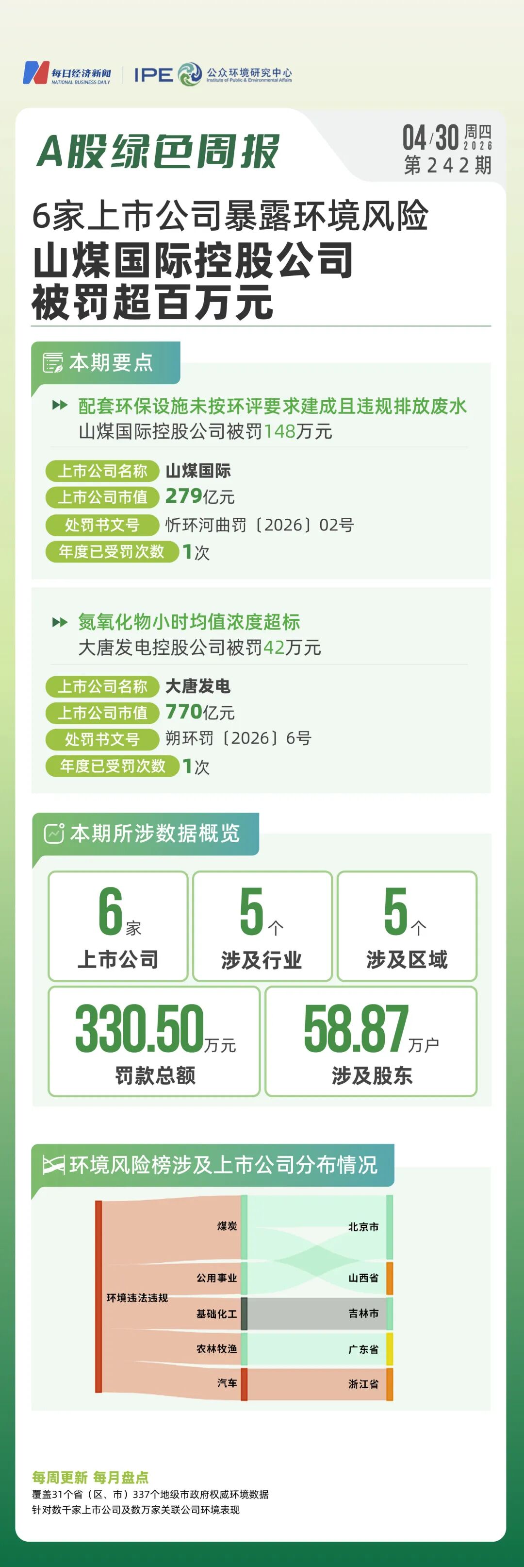 6家上市公司暴露环境风险，山煤国际控股公司被罚超百万元｜A股绿色周报 (http://www.999law.cn/) caij 第1张