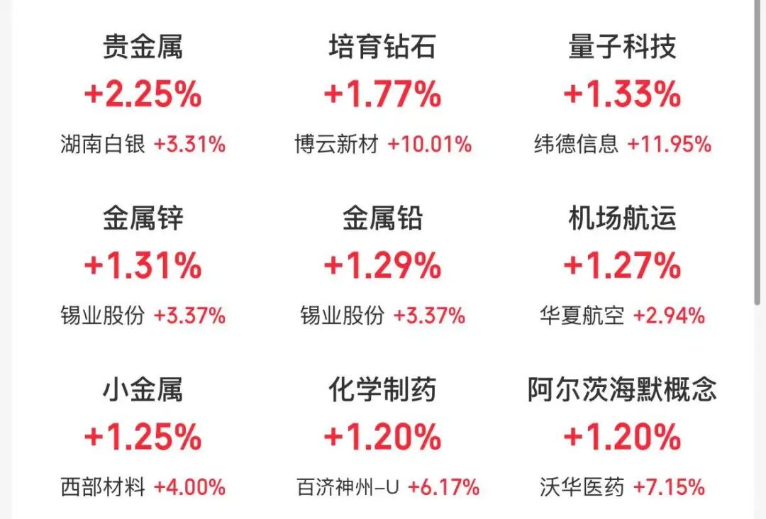 四大指数高开，创业板指刷新2015年以来新高，贵金属走强，油气股下跌 | 开盘播报 (http://www.photoreceiver.com/) caijing 第1张
