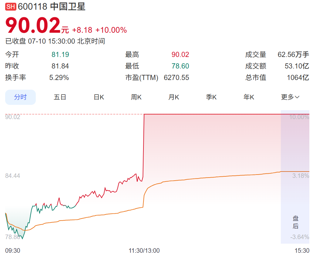 千亿商业航天大牛股，扭亏为盈！股价周五涨停 (http://www.kingbaby.com.cn/) wap 第2张