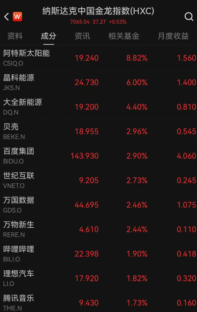 刚刚，纳指大涨，再创历史新高！苹果、英伟达也创新高，美光科技暴涨10%；中概股多数上涨，百度涨3% (http://www.photoreceiver.com/) newsx 第2张
