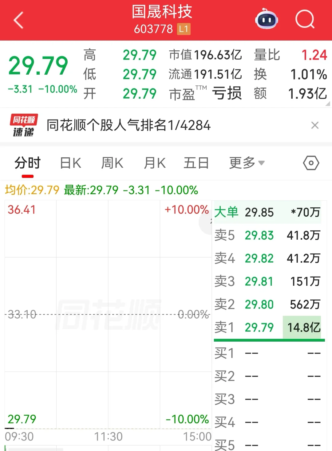 近2700股上涨，创业板指涨超2%！算力产业链、存储芯片、CPO概念走强，油气股下跌 | A股早盘 (http://www.chichengjiaxiao.cn/) caij 第6张