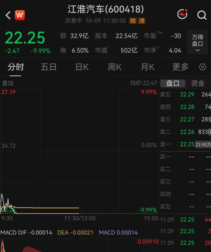 超4300只个股下跌，锂电池概念逆势走强，多股涨停；江淮汽车再跌停，两日市值蒸发百亿元 | A股早盘 (http://www.kingbaby.com.cn/) wap 第2张