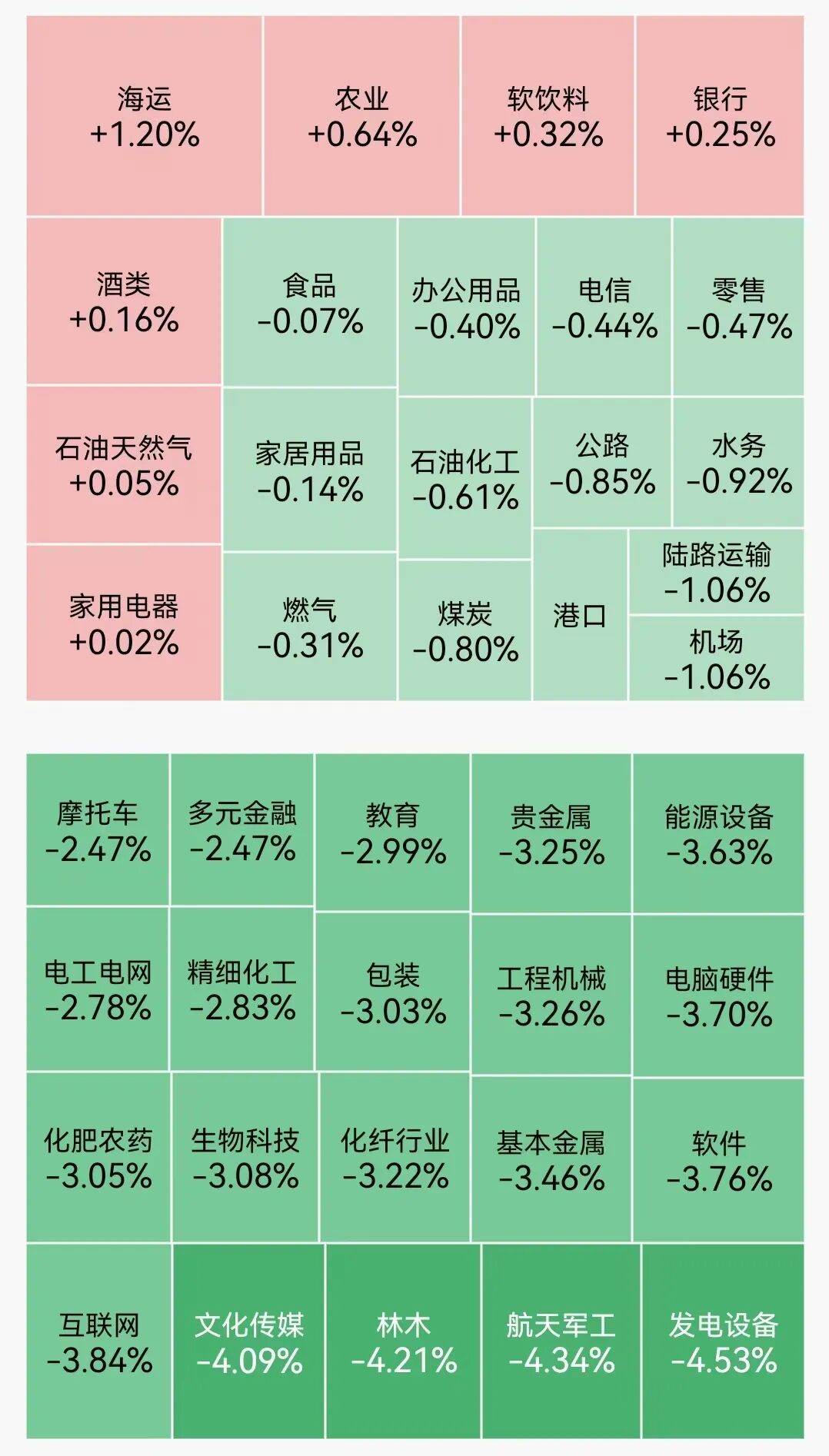 四大指数集体收跌，沪指失守4200点，超4300只个股飘绿；白酒、银行板块逆势走强丨A股收盘 (http://www.chichengjiaxiao.cn/) caij 第1张