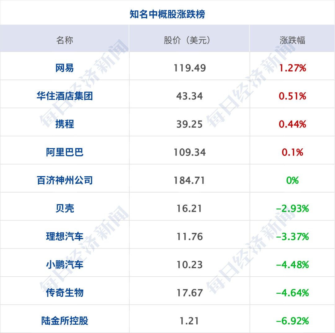 突发，日本“全球鹰”坠毁；37%对44%，共和党民调支持率落后，特朗普曾称：若输掉，我将被弹劾；国际油价大涨；问界大调整丨每经早参 (http://www.chichengjiaxiao.cn/) caij 第9张