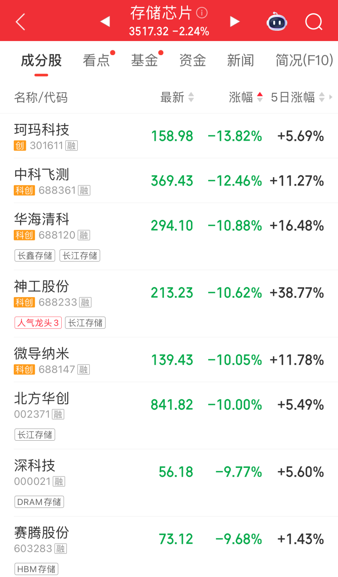 四大指数飘绿,但超3200股上涨!贵金属、氟化工领涨,多股涨停;半导体、存储芯片集体下跌|A股早盘 wap 第5张-婴之杰 四大指数飘绿,但超3200股上涨!贵金属、氟化工领涨,多股涨停;半导体、存储芯片集体下跌|A股早盘 (http://www.kingbaby.com.cn/) wap 第5张