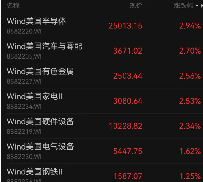 刚刚，纳指大涨，再创历史新高！苹果、英伟达也创新高，美光科技暴涨10%；中概股多数上涨，百度涨3% (http://www.photoreceiver.com/) newsx 第3张