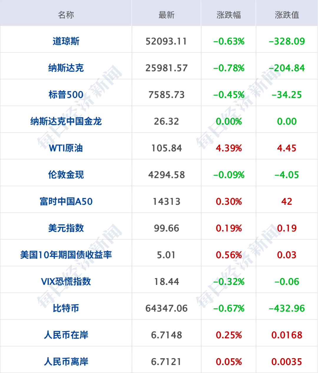 突发，日本“全球鹰”坠毁；37%对44%，共和党民调支持率落后，特朗普曾称：若输掉，我将被弹劾；国际油价大涨；问界大调整丨每经早参 (http://www.chichengjiaxiao.cn/) caij 第7张